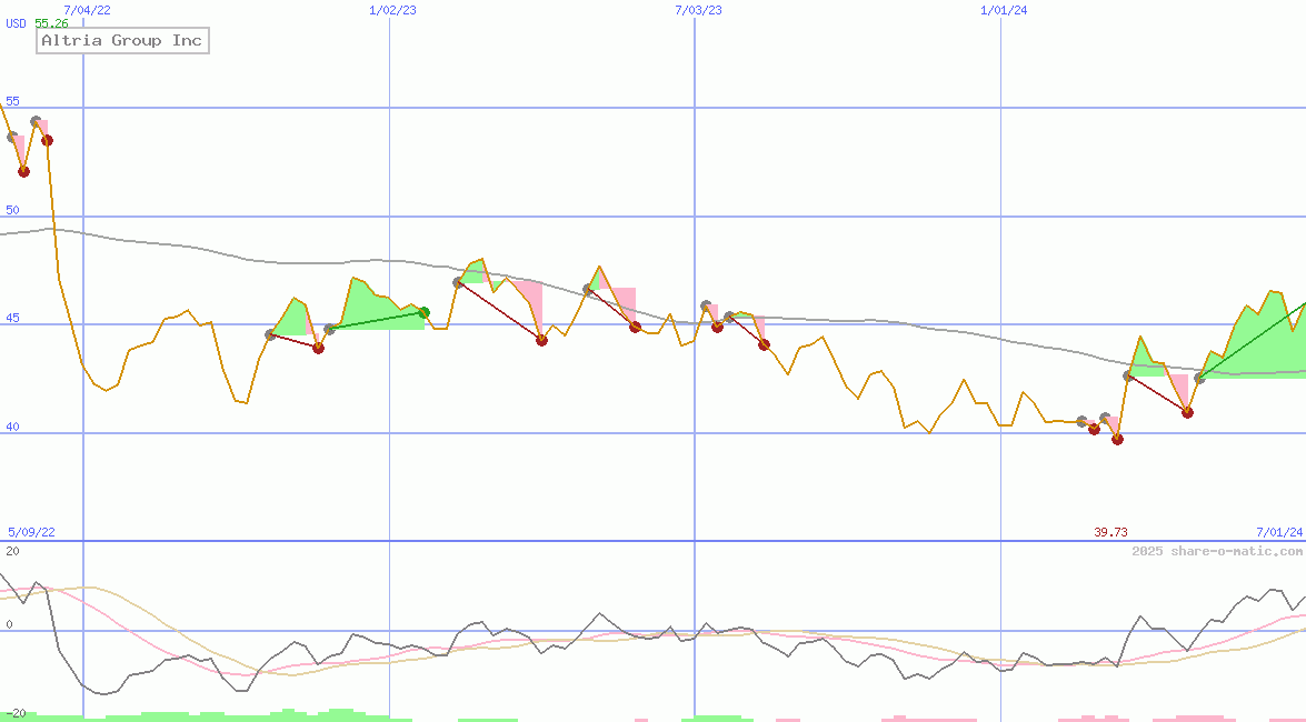 Altria Group Inc