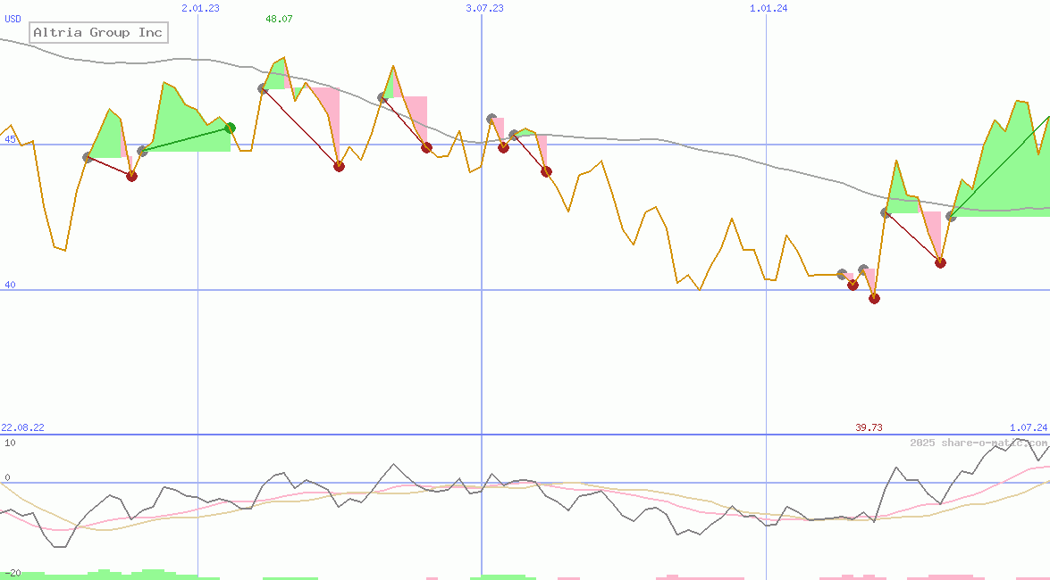 Altria Group Inc