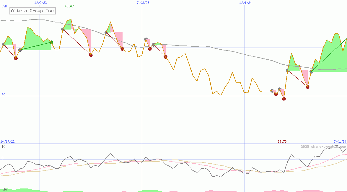 Altria Group Inc