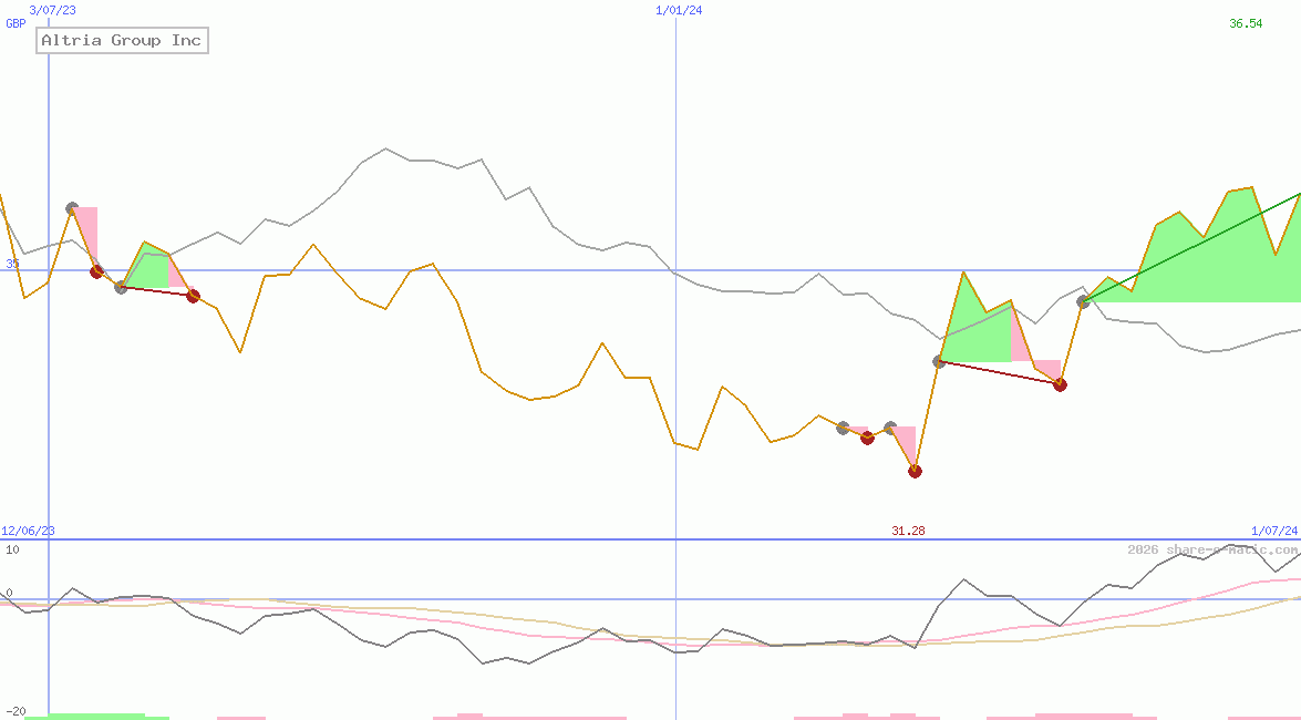 Altria Group Inc