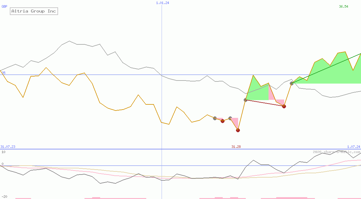 Altria Group Inc