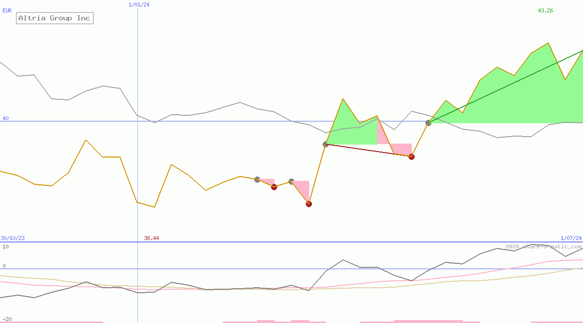 Altria Group Inc