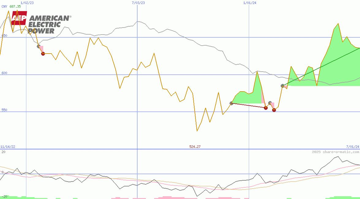 American Electric Power Corp