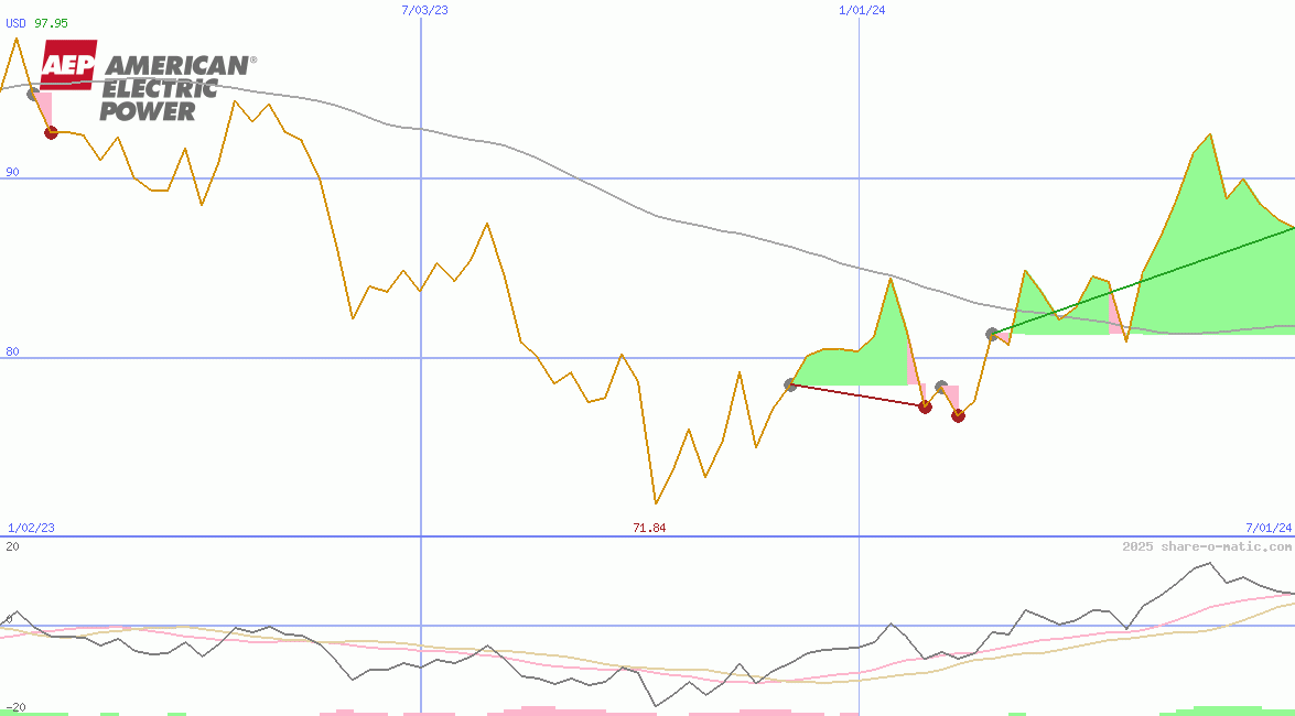 American Electric Power Corp