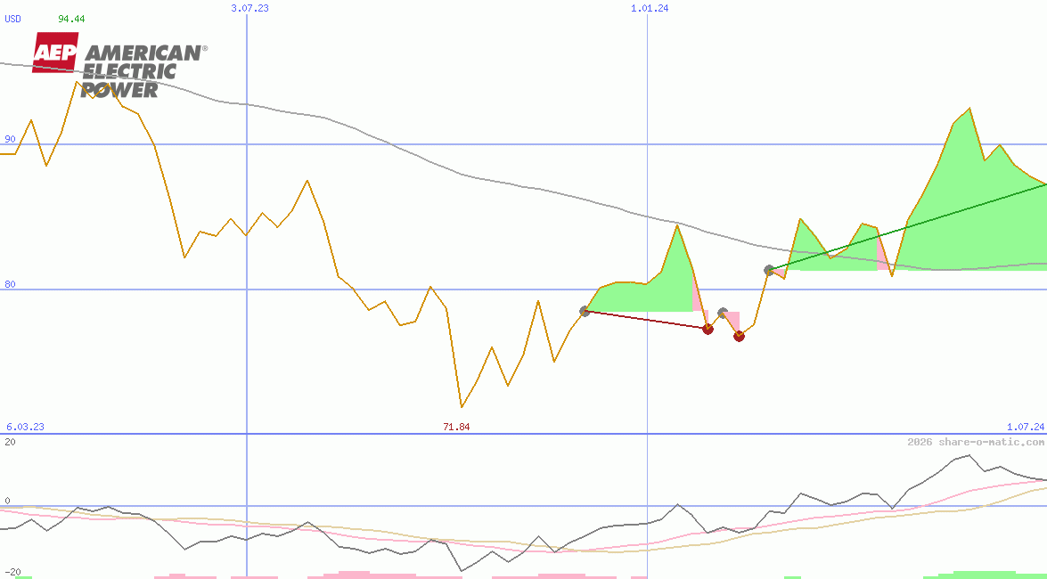 American Electric Power Corp