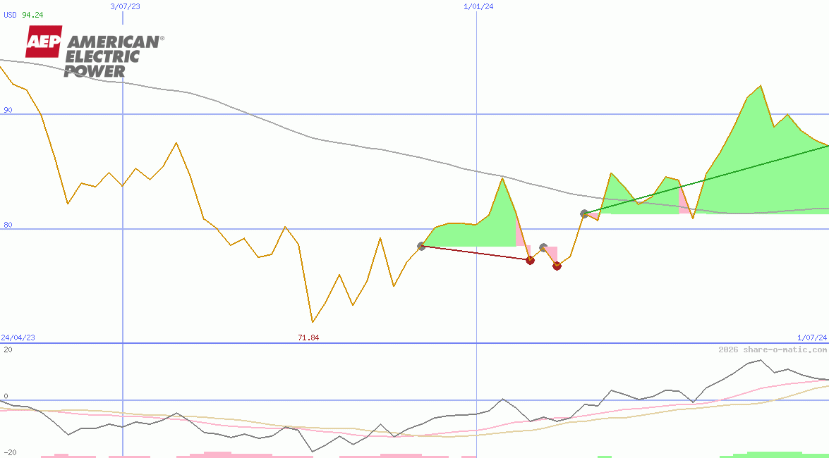 American Electric Power Corp