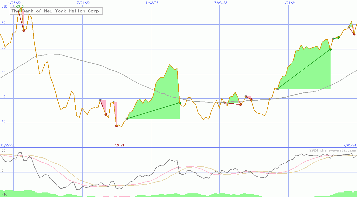 The Bank of New York Mellon Corp