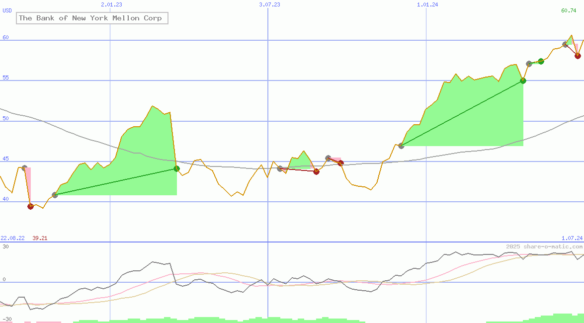 The Bank of New York Mellon Corp