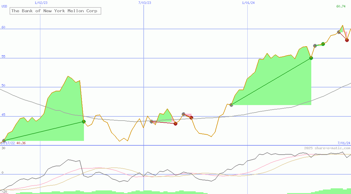 The Bank of New York Mellon Corp