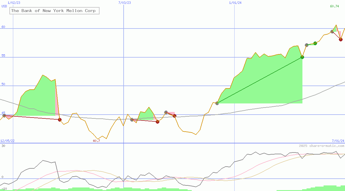 The Bank of New York Mellon Corp