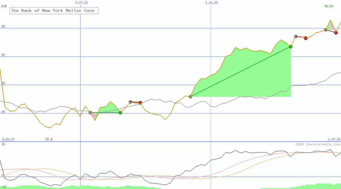 The Bank of New York Mellon Corp