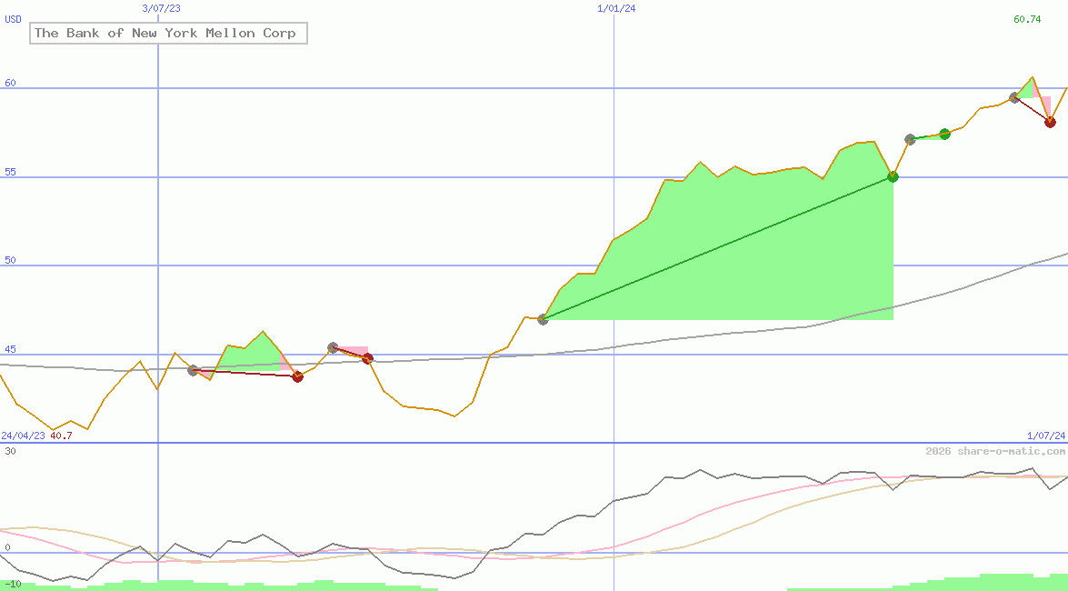 The Bank of New York Mellon Corp