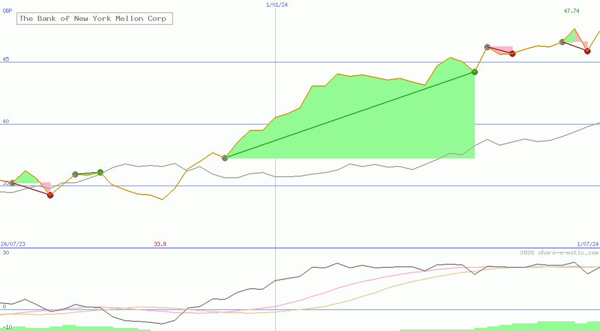 The Bank of New York Mellon Corp