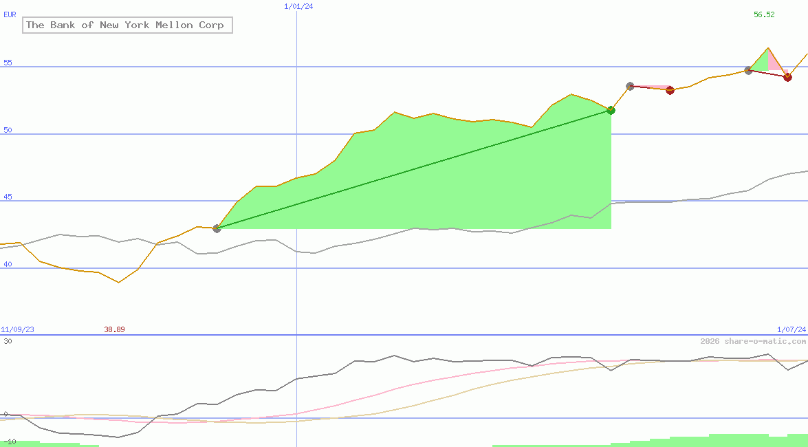 The Bank of New York Mellon Corp