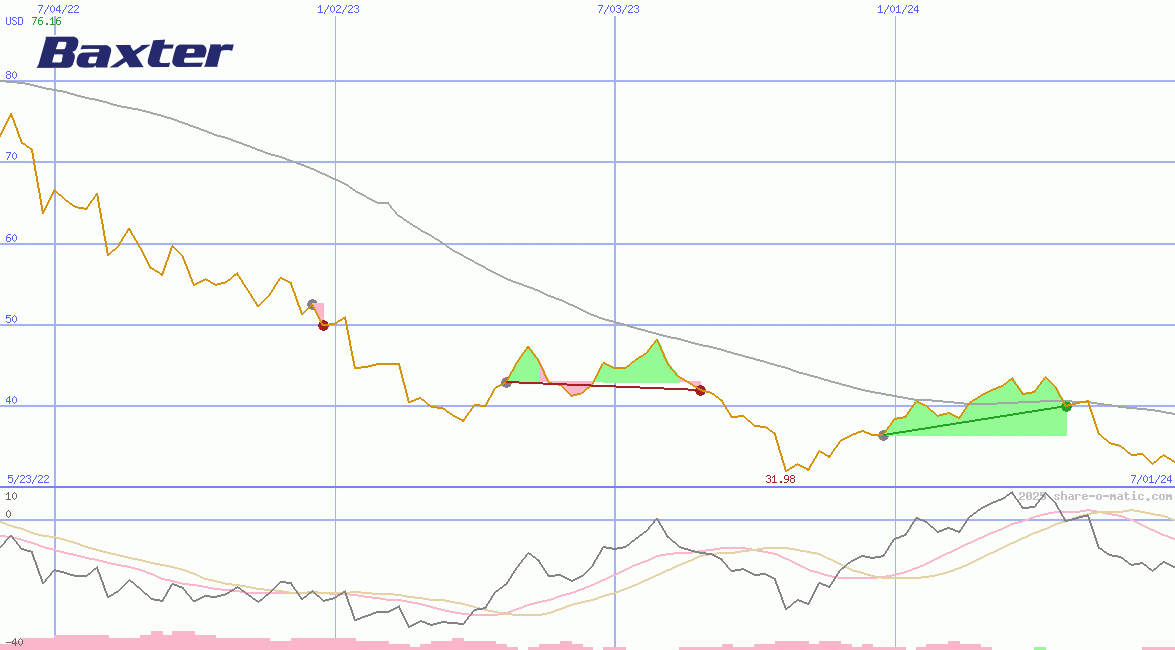 Baxter International Inc