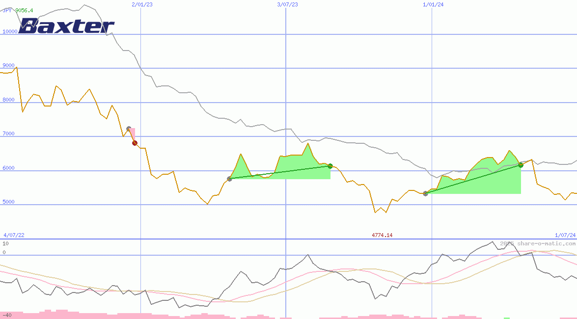 Baxter International Inc