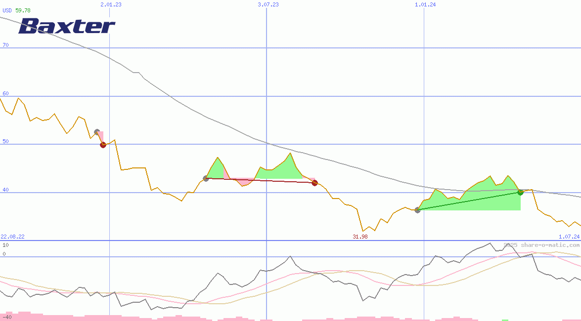 Baxter International Inc