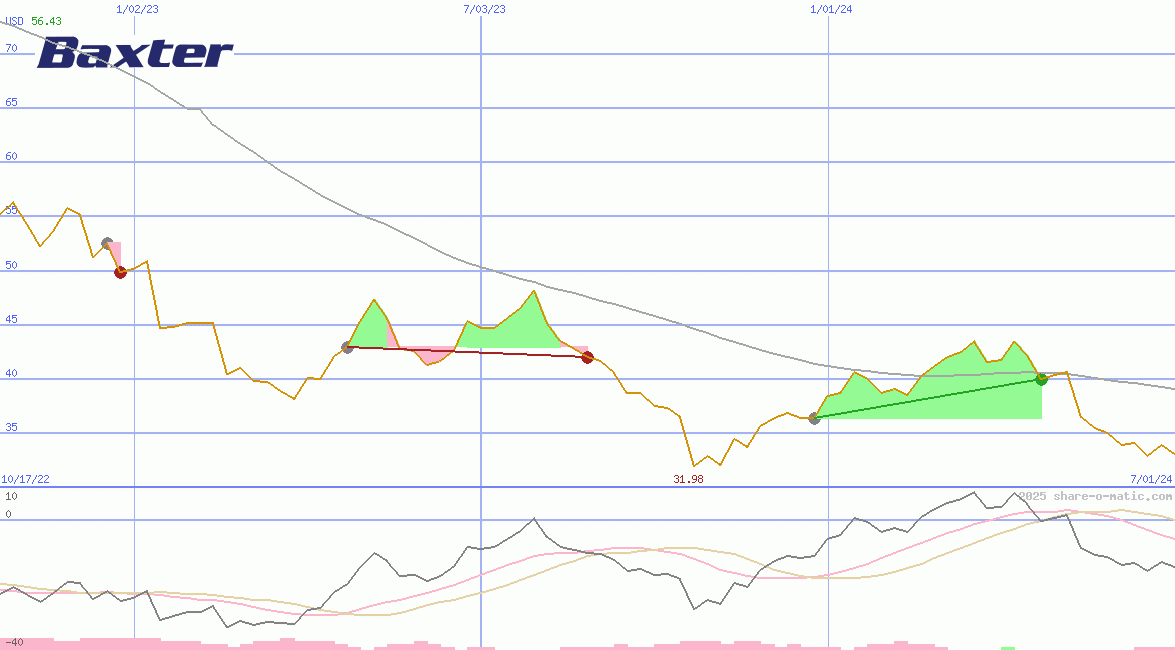 Baxter International Inc