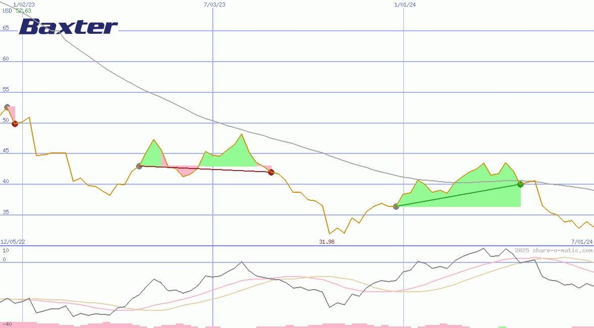 Baxter International Inc