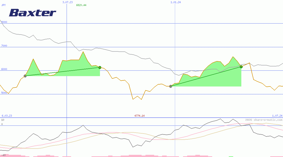 Baxter International Inc