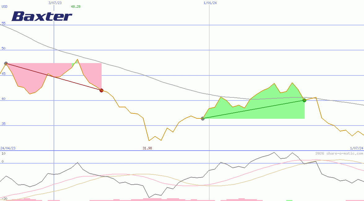 Baxter International Inc