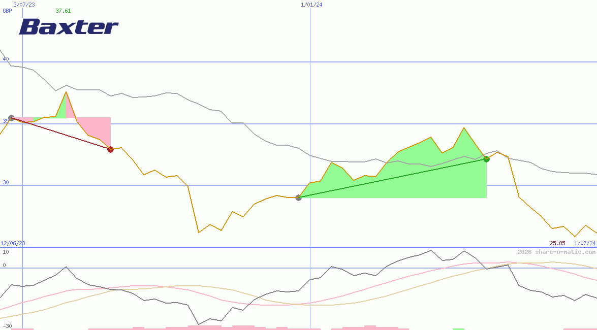Baxter International Inc