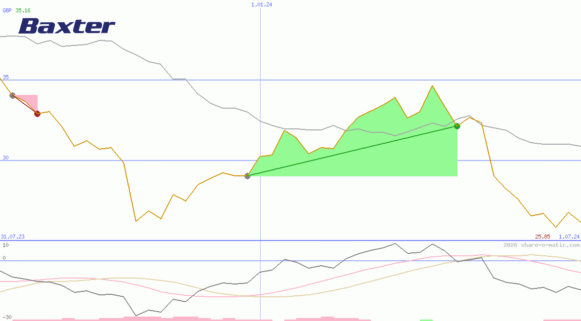Baxter International Inc
