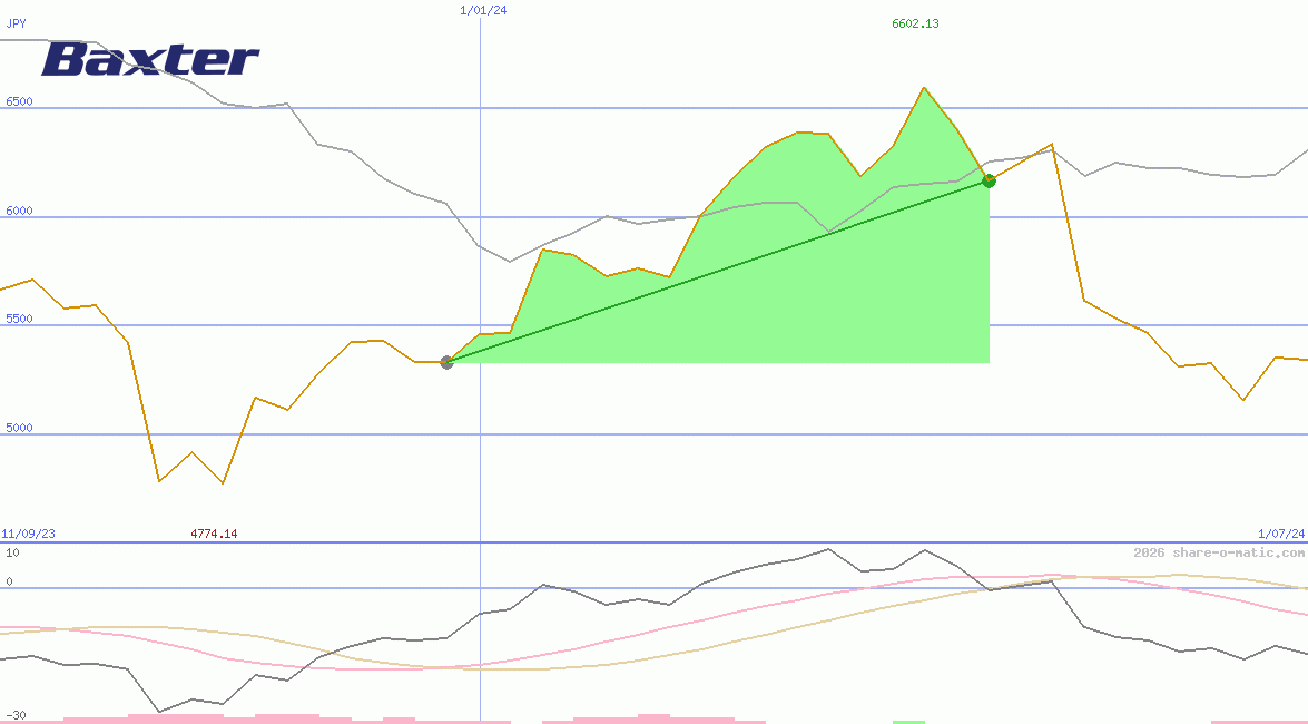 Baxter International Inc