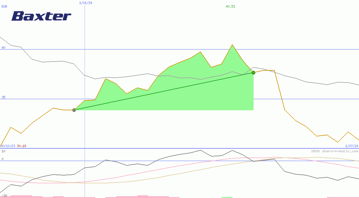 Baxter International Inc
