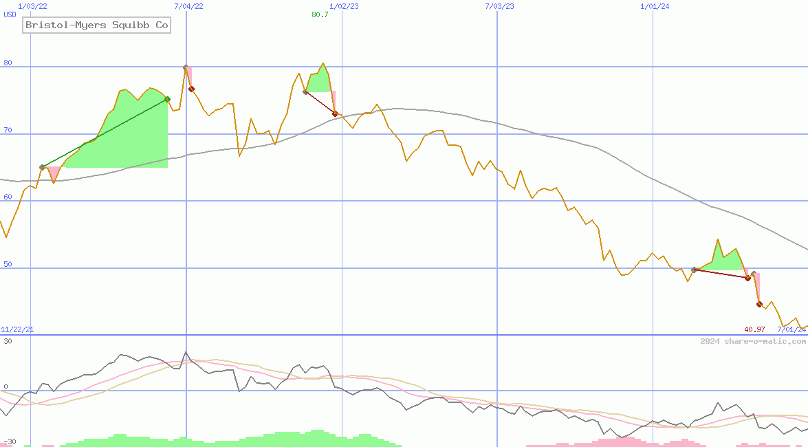 Bristol-Myers Squibb Co