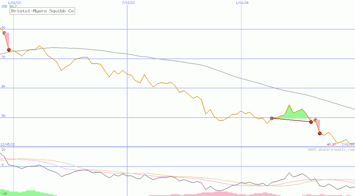 Bristol-Myers Squibb Co