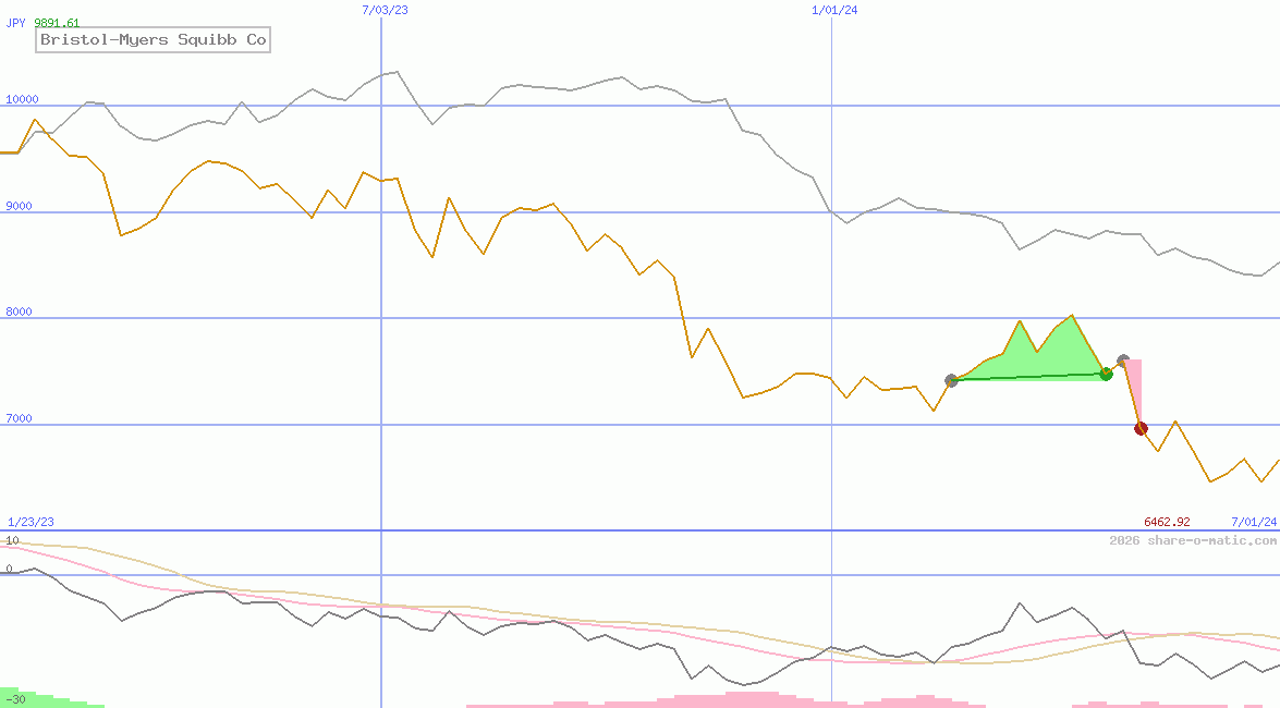 Bristol-Myers Squibb Co