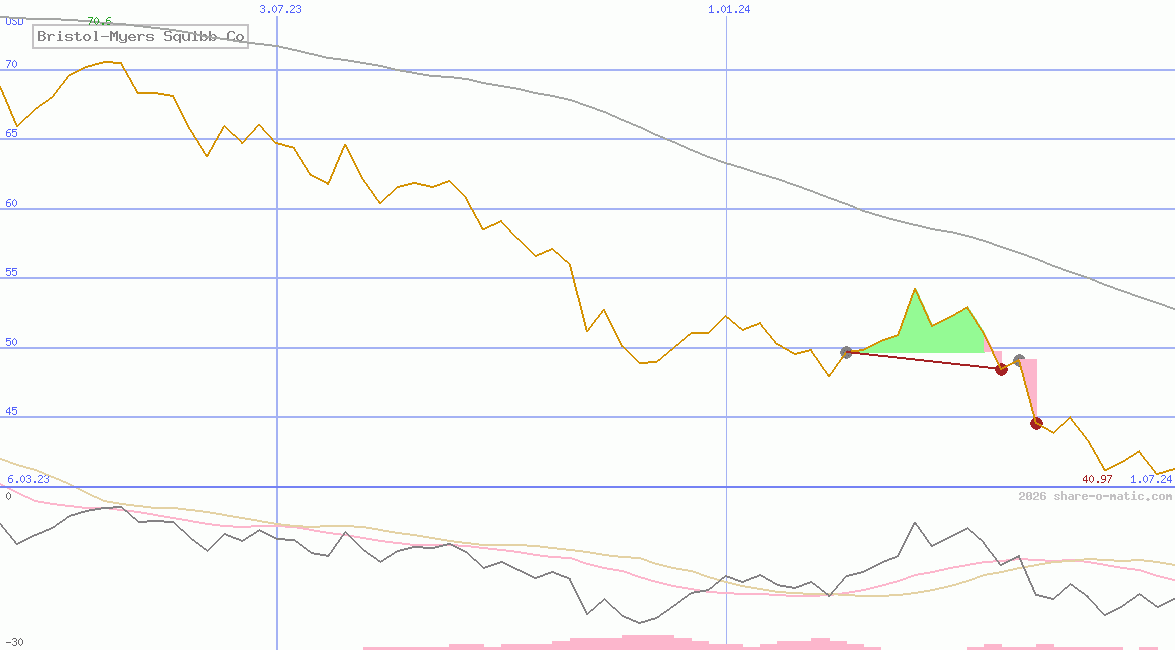 Bristol-Myers Squibb Co