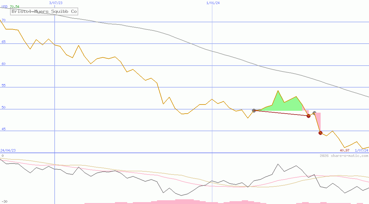 Bristol-Myers Squibb Co