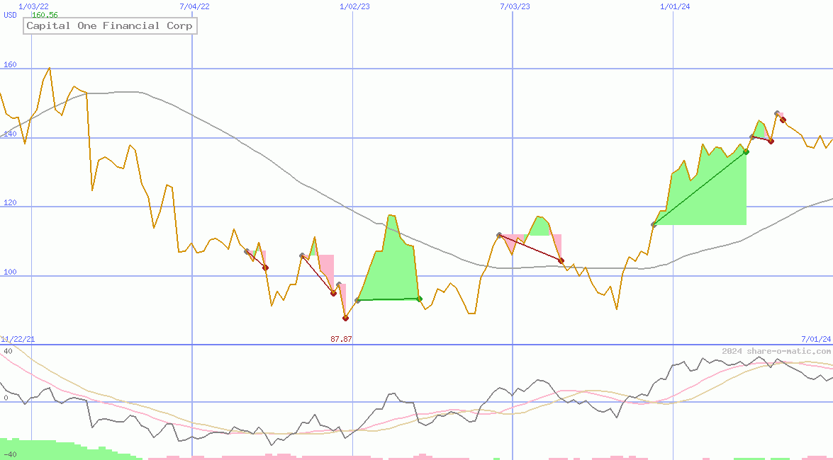 Capital One Financial Corp