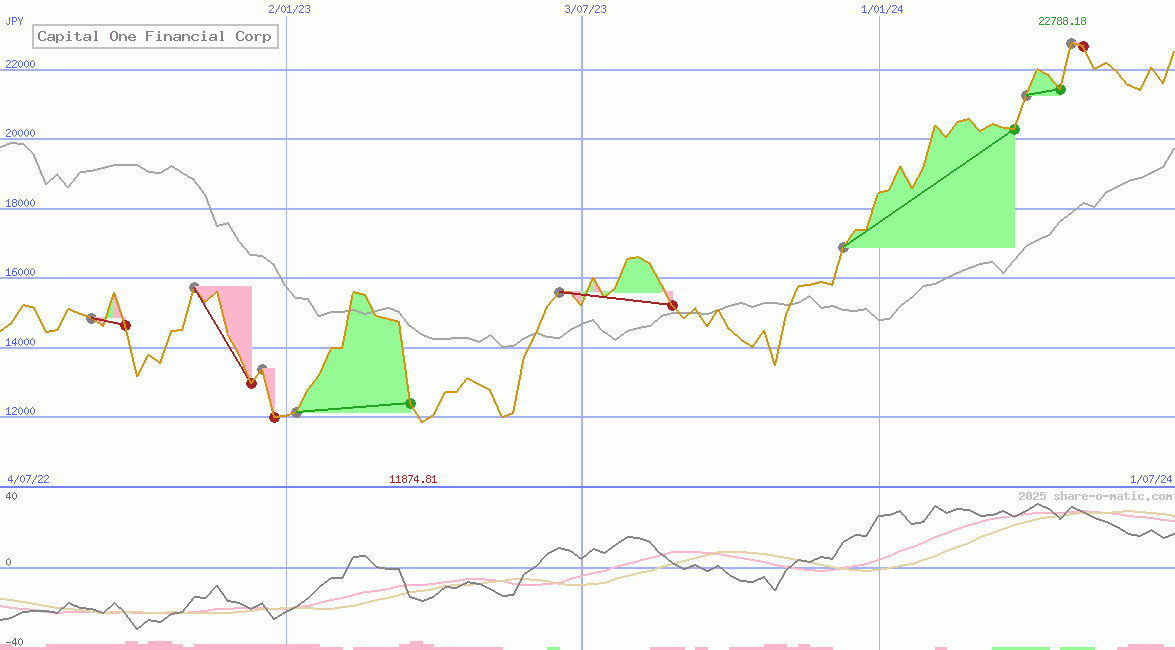 Capital One Financial Corp
