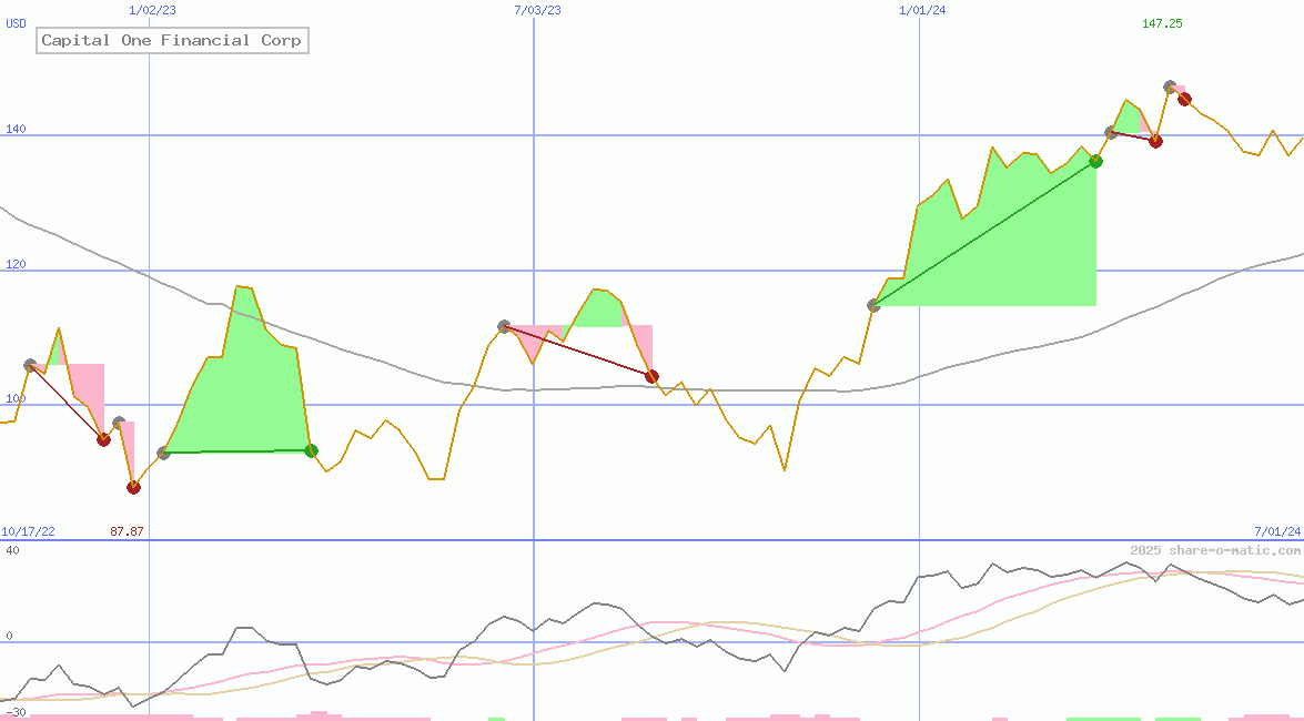 Capital One Financial Corp