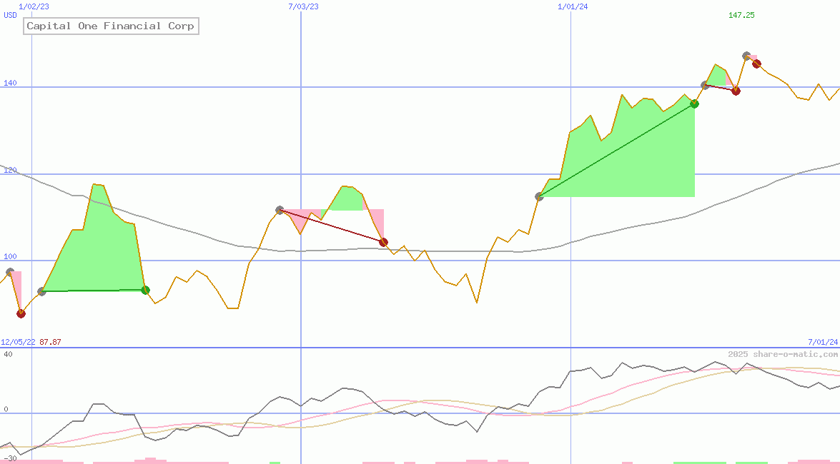 Capital One Financial Corp