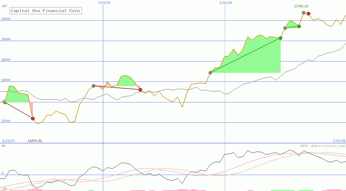 Capital One Financial Corp