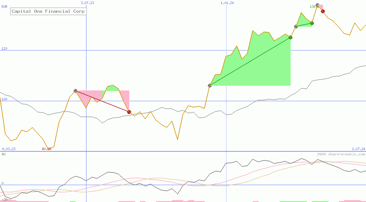 Capital One Financial Corp