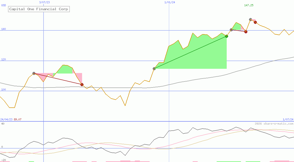 Capital One Financial Corp