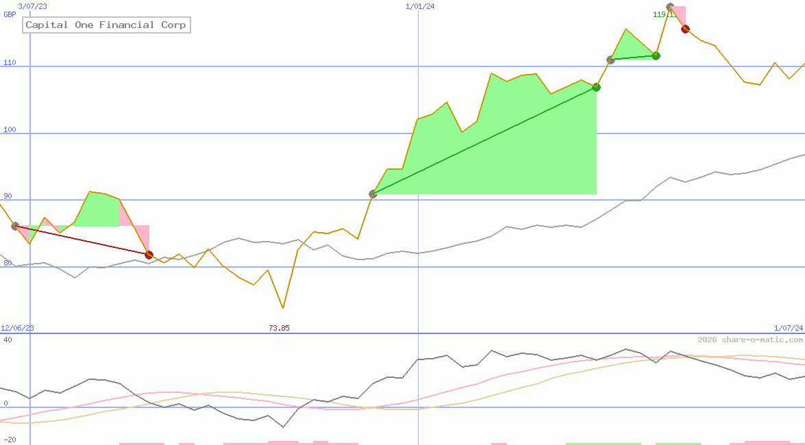 Capital One Financial Corp