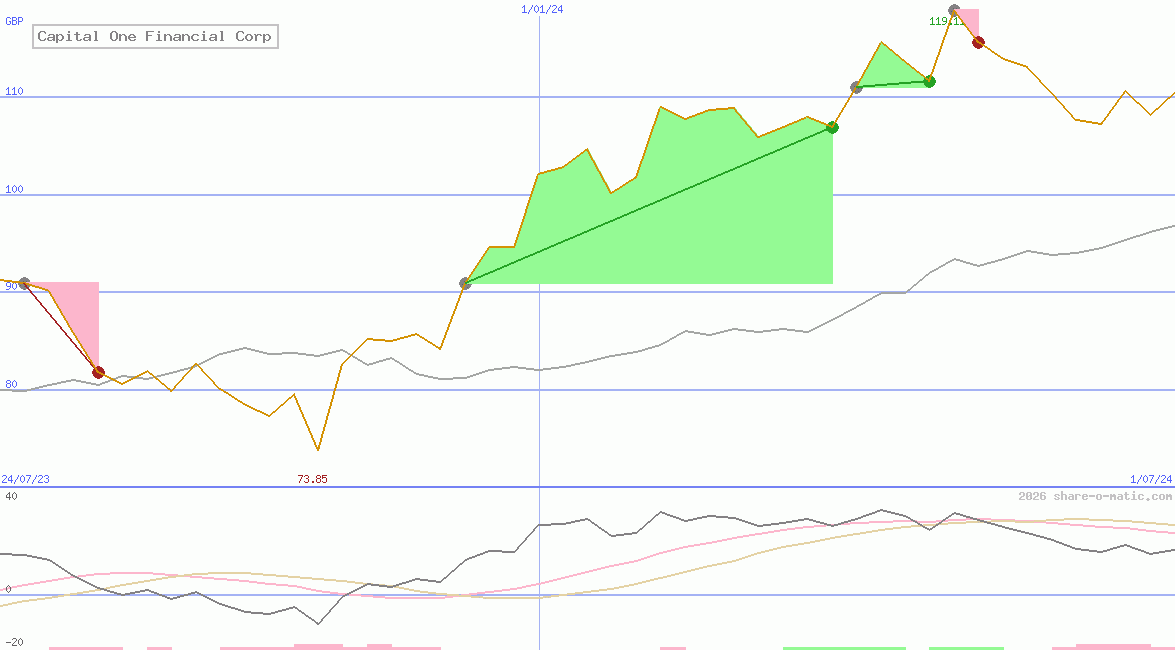 Capital One Financial Corp