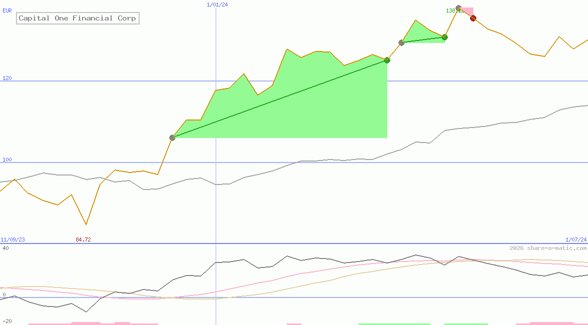Capital One Financial Corp