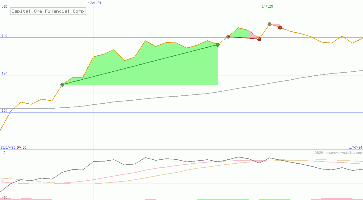 Capital One Financial Corp