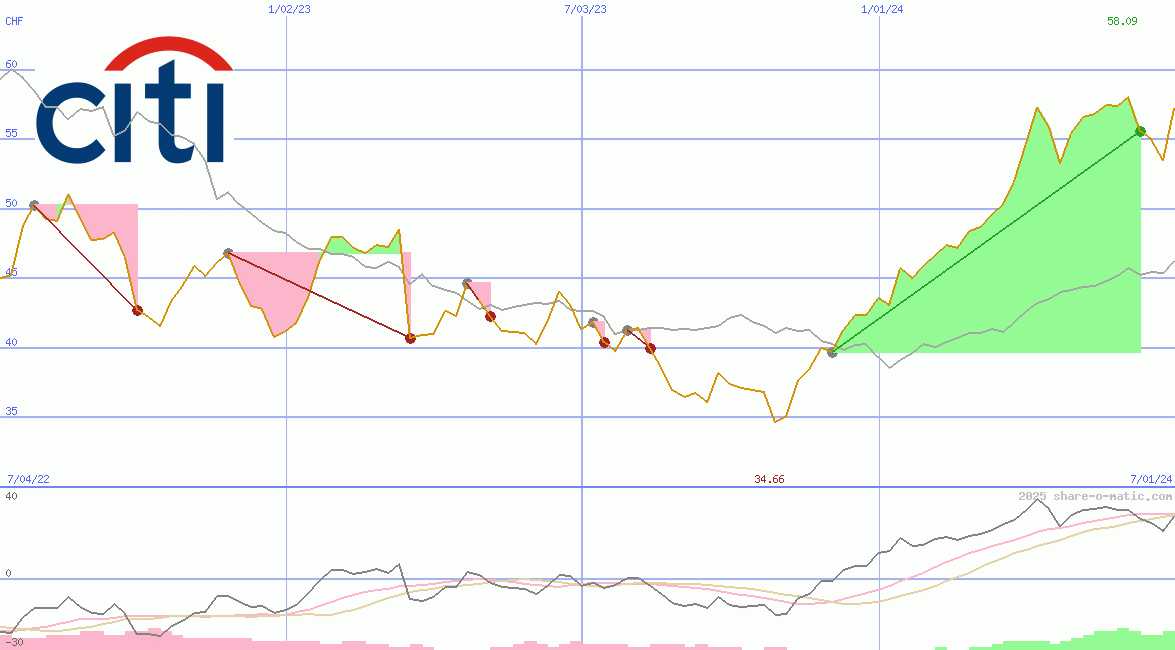 Citigroup Inc