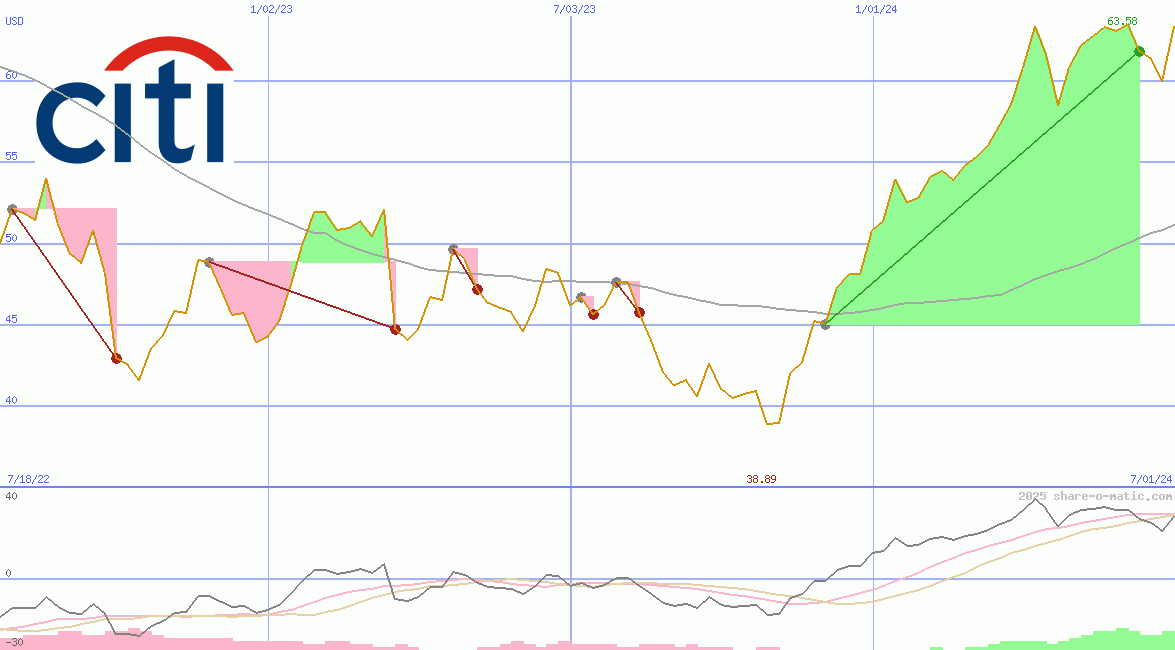 Citigroup Inc