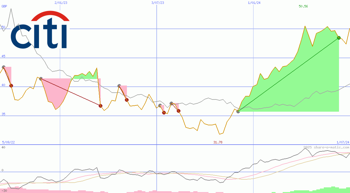 Citigroup Inc