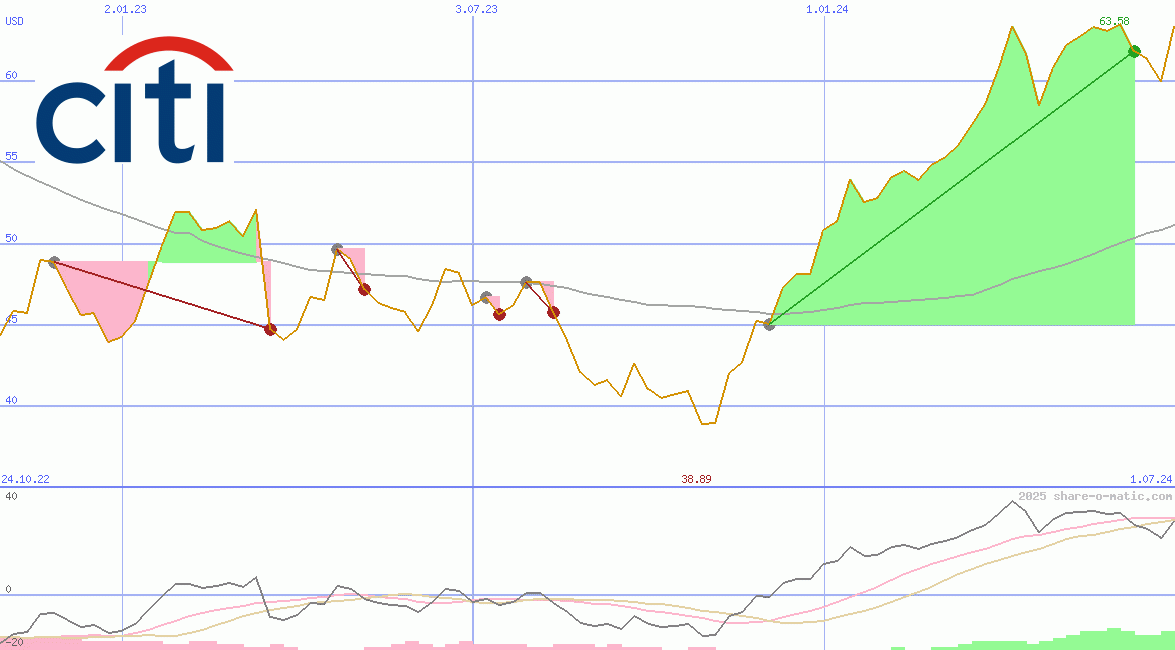 Citigroup Inc