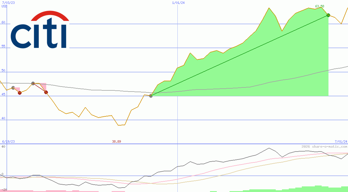 Citigroup Inc